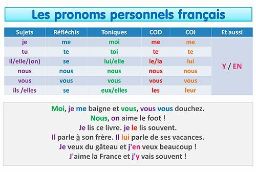 pronoms personnels français